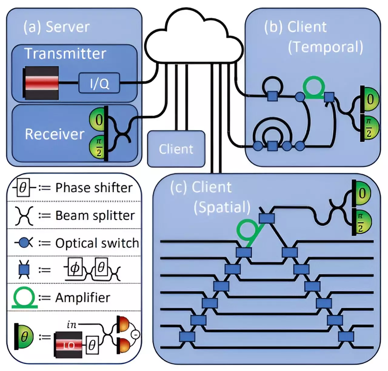 The Future of Deep Learning Security: Quantum Solutions for Privacy in Cloud Computing