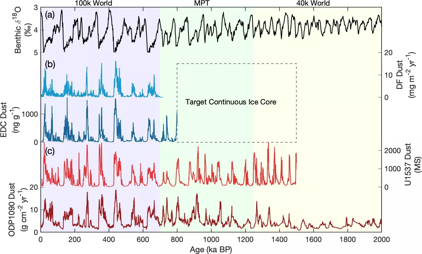 The Quest for Understanding Earth’s Climate History Through Ice Core Analysis