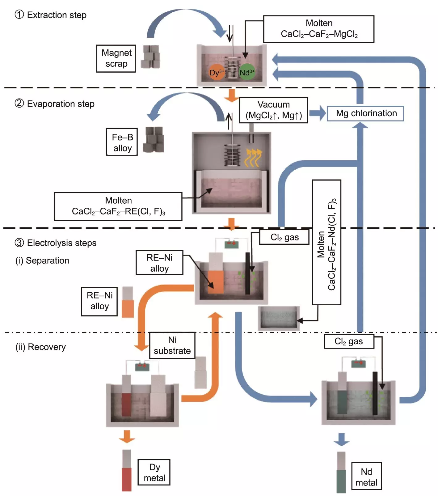 Advancements in Recycling: The SEEE Process for Rare-Earth Elements