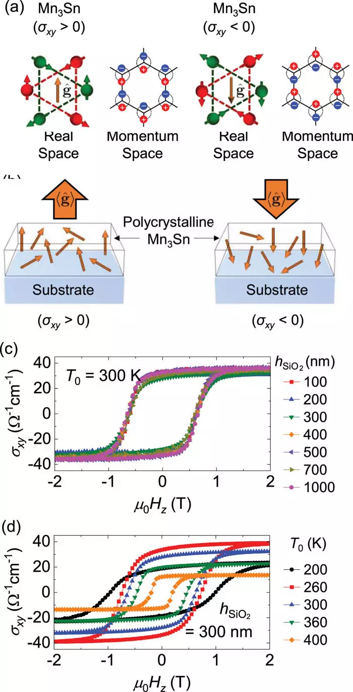 The Future of Spintronics: Unraveling the Impact of Heating on Device Performance