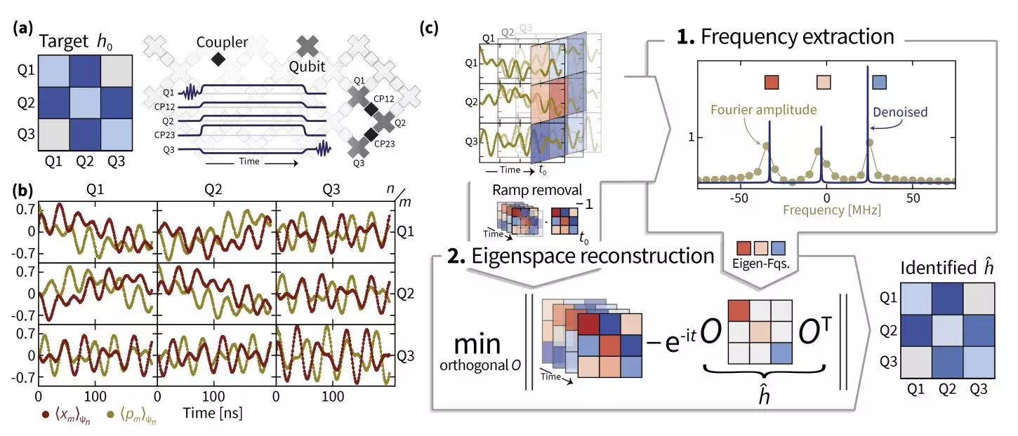 Advancing Quantum Simulation: Unlocking Hamiltonian Learning