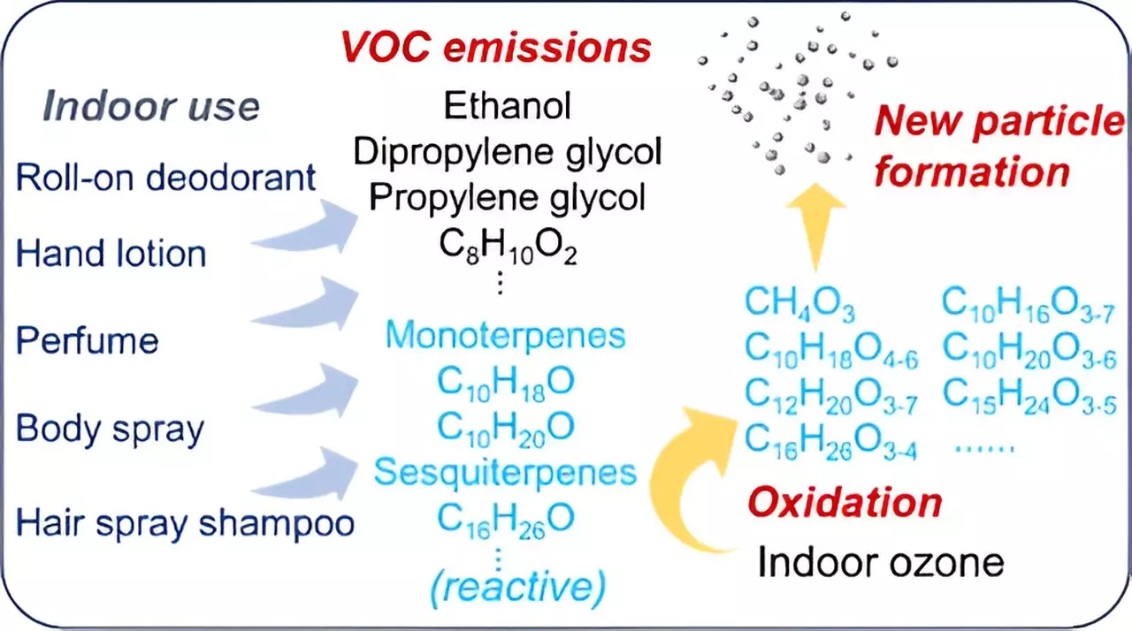 Impact of Personal Care Products on Indoor Air Quality: An Urgent Call for Reevaluation