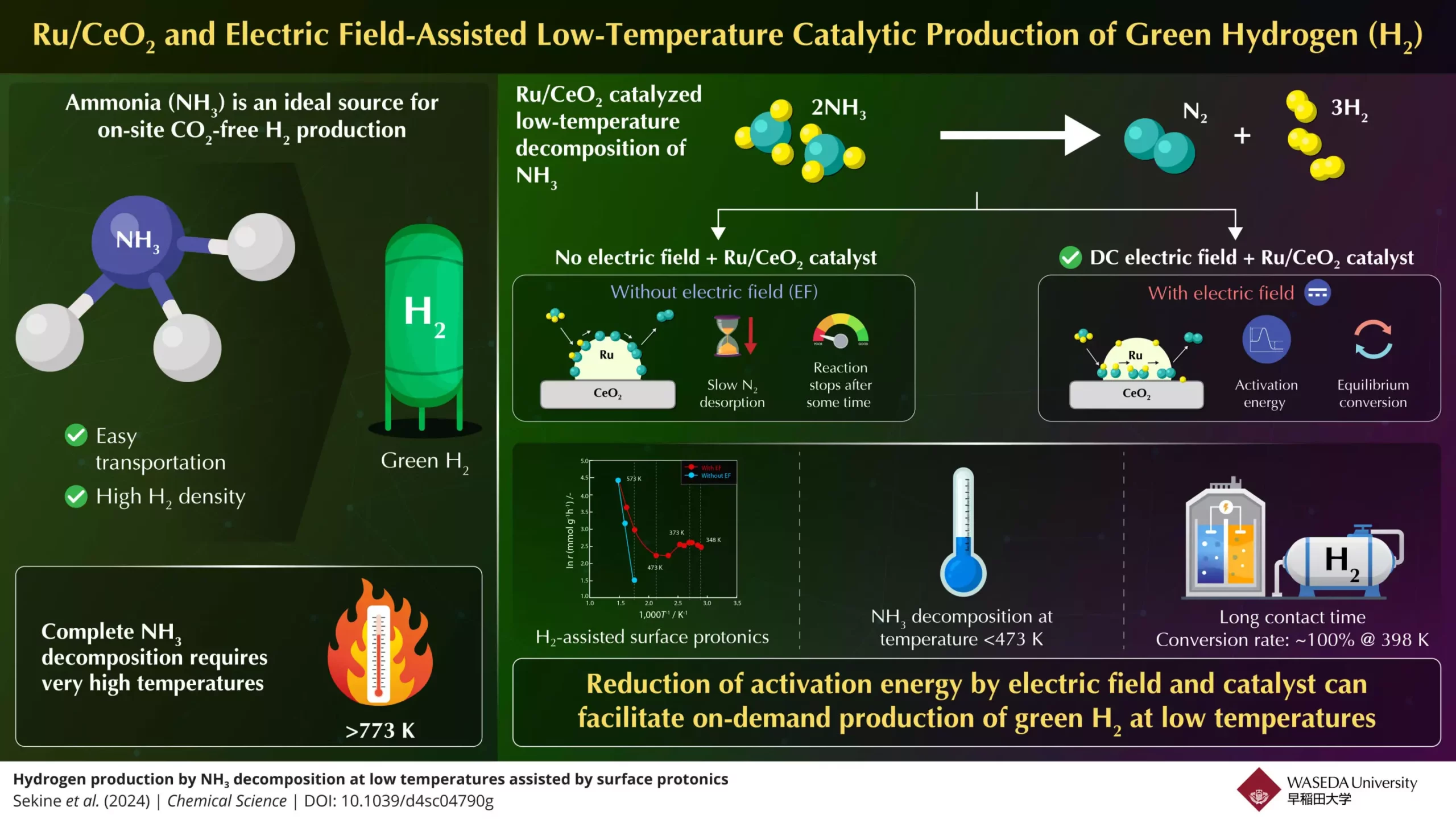 Unlocking Sustainable Hydrogen: Innovations in Ammonia Decomposition