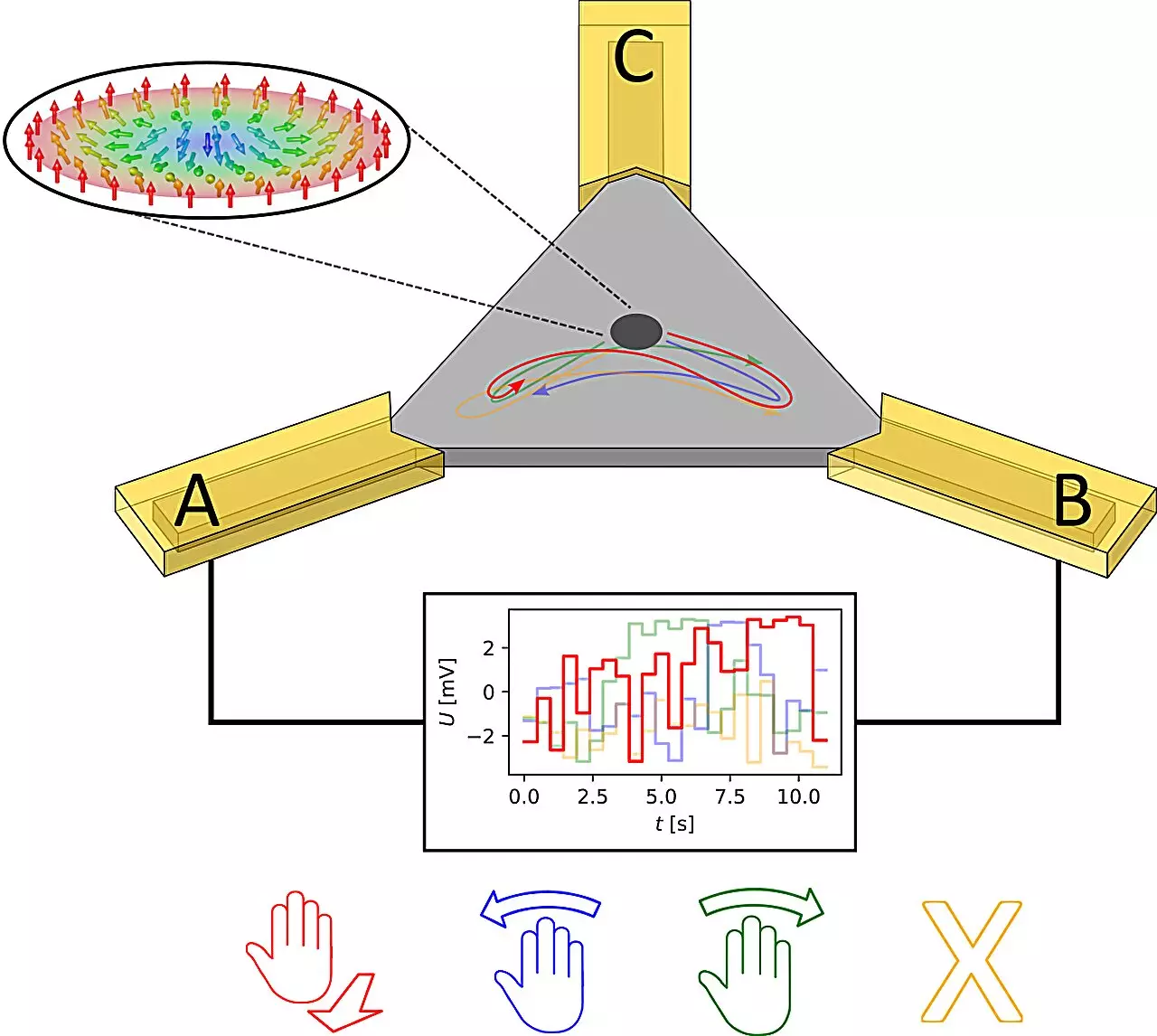 Revolutionizing Gesture Recognition: Insights from Brownian Reservoir Computing and Skyrmions