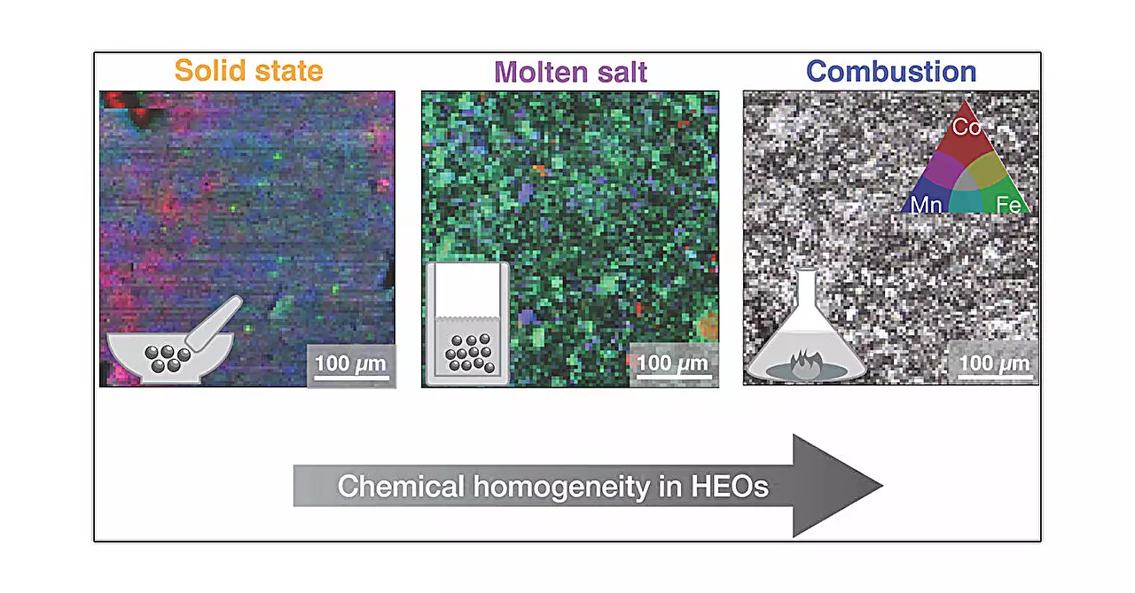 Impact of Synthesis Methods on the Performance of High Entropy Oxides