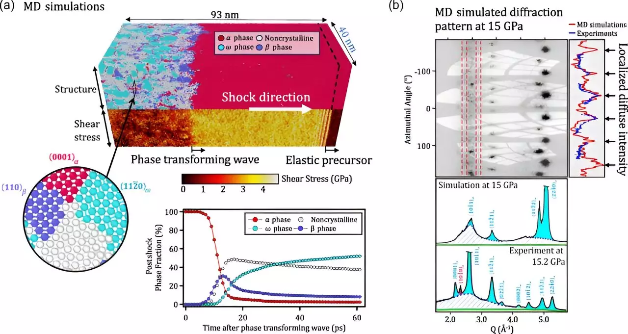 Revolutionizing Material Science: Insights from Zirconium Under Pressure