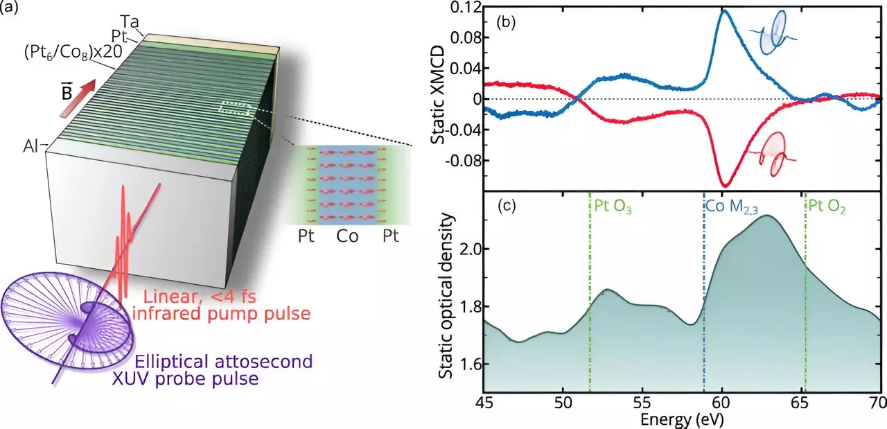 Harnessing Laser Technology to Generate Spin Currents: A Breakthrough in Spintronics