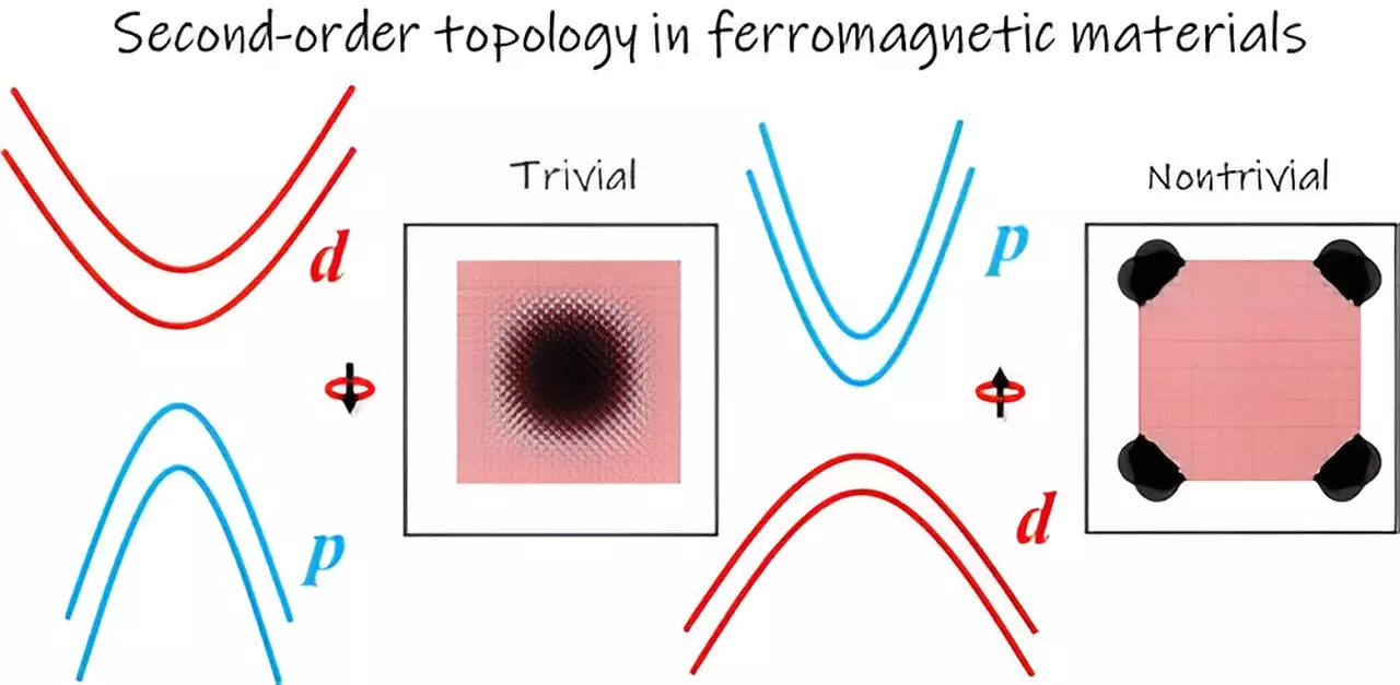 Unraveling the Frontiers of Spintronics: A Deep Dive into Second-Order Topological Insulators