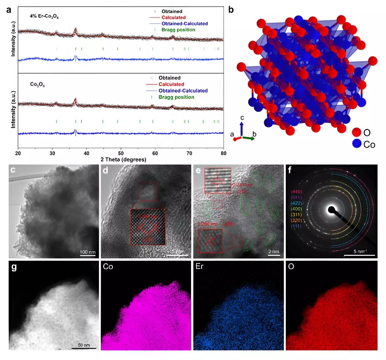 Innovative Advances in Electrocatalysis: The Breakthrough of Erbium-Doped Cobalt Oxide