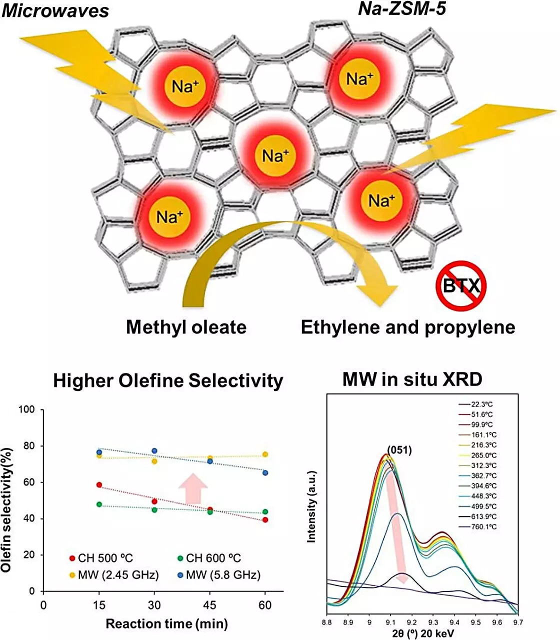 Revolutionizing Biomass Conversion: The Promise of Microwave-Activated Na-ZSM-5 Zeolites