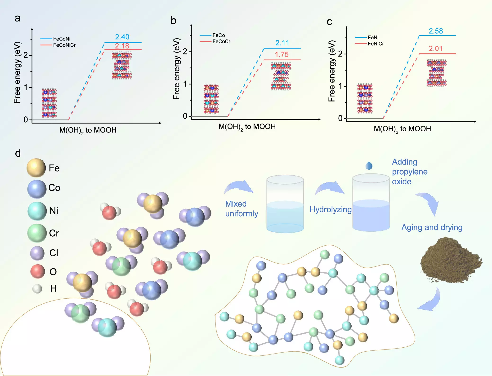 Advancements in Cost-Effective Catalysts for Oxygen Evolution Reaction