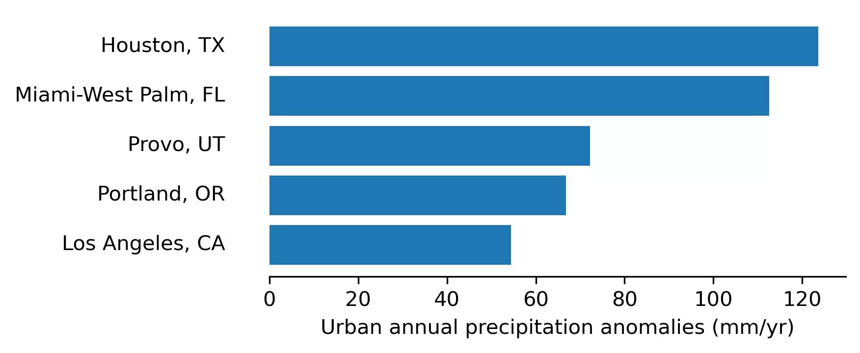 The Urban Precipitation Paradox: Understanding the Impact of Urbanization on Rainfall Patterns