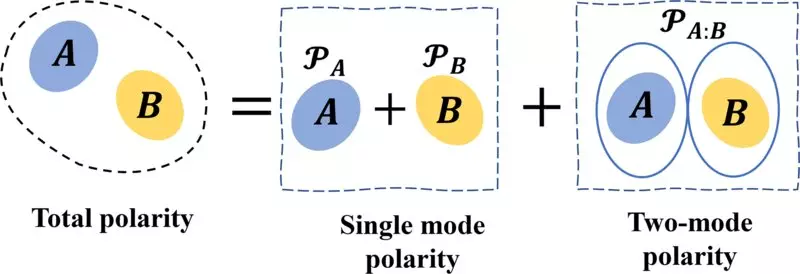 The Interplay of Superposition and Entanglement: Advances in Quantum Mechanics