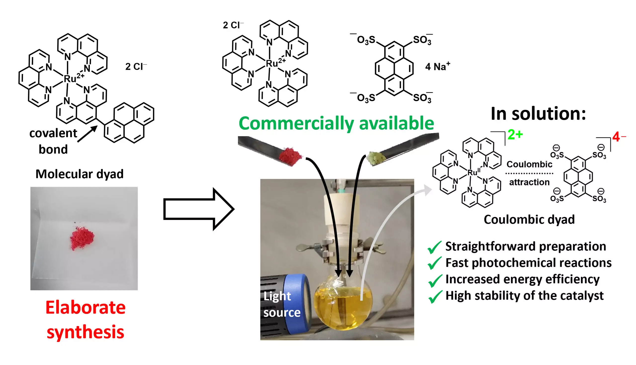 Revolutionizing Photocatalysis: A Breakthrough in Eco-Friendly Chemical Reactions