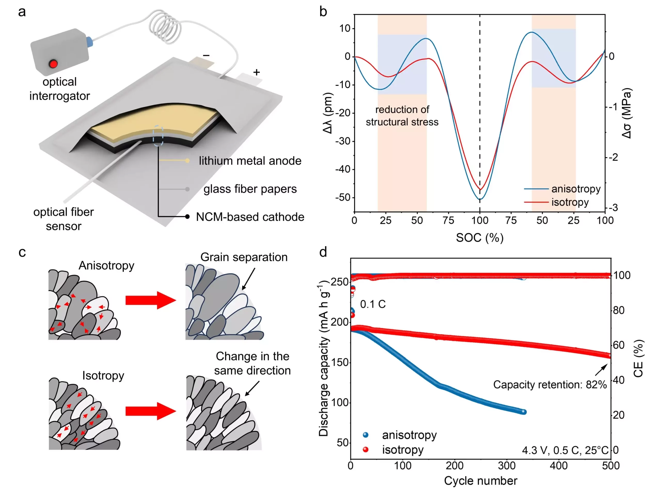 Advancements in Chemo-Mechanical Monitoring of NCM811 Cathode Materials