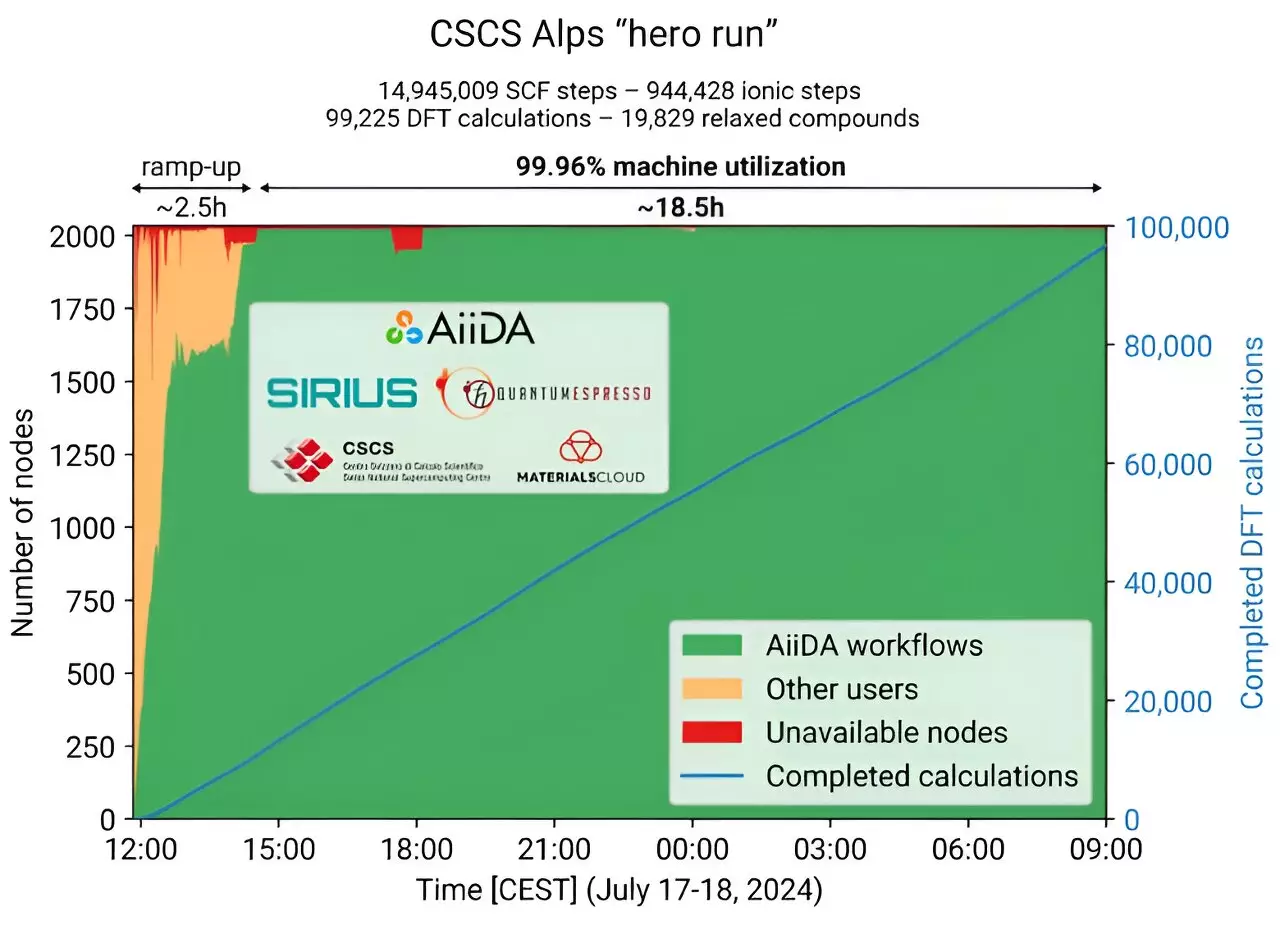 The Marvels of Computational Science: Triumphs at the Alps Supercomputer