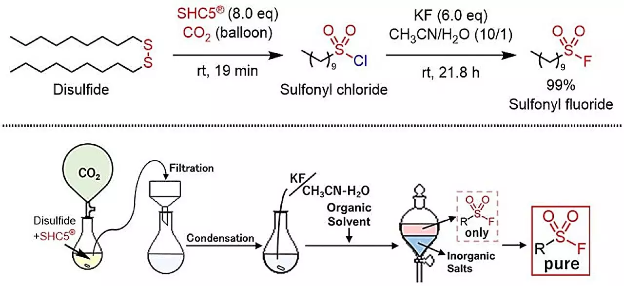 Advancements in Green Synthesis: The Role of Sulfonyl Fluorides in Sustainable Chemistry