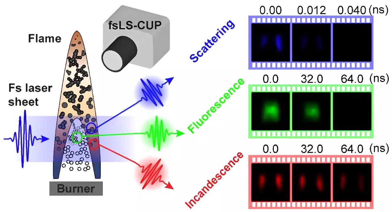 Revolutionizing Ultrafast Imaging: New Insights Into Soot and PAH Dynamics