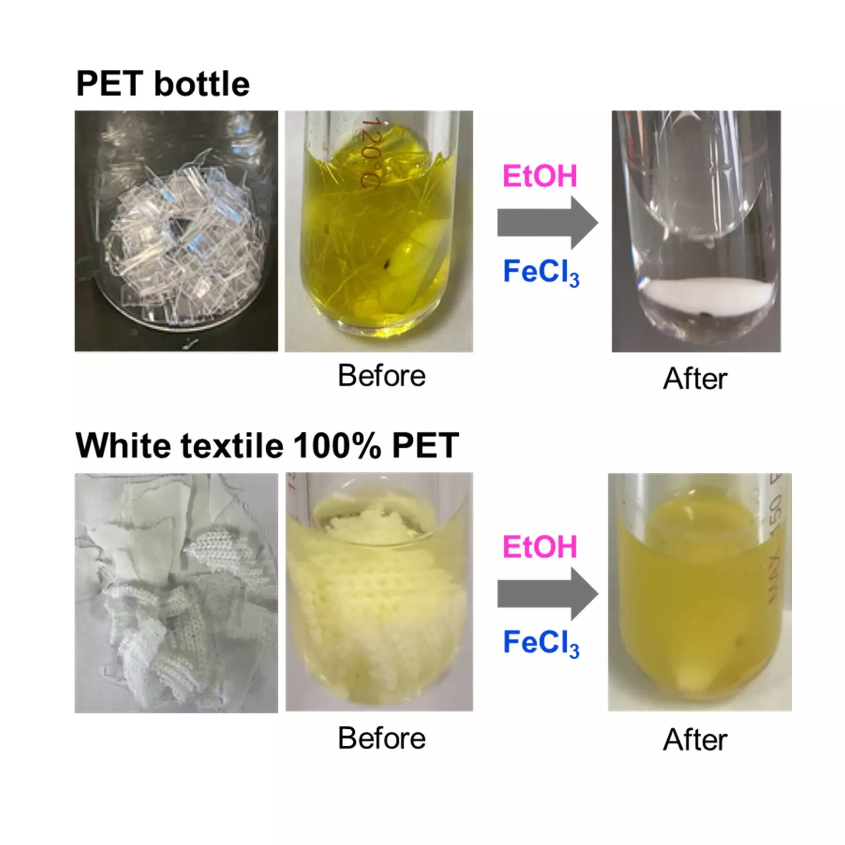 Innovative Advancements in the Chemical Recycling of PET: A Sustainable Solution