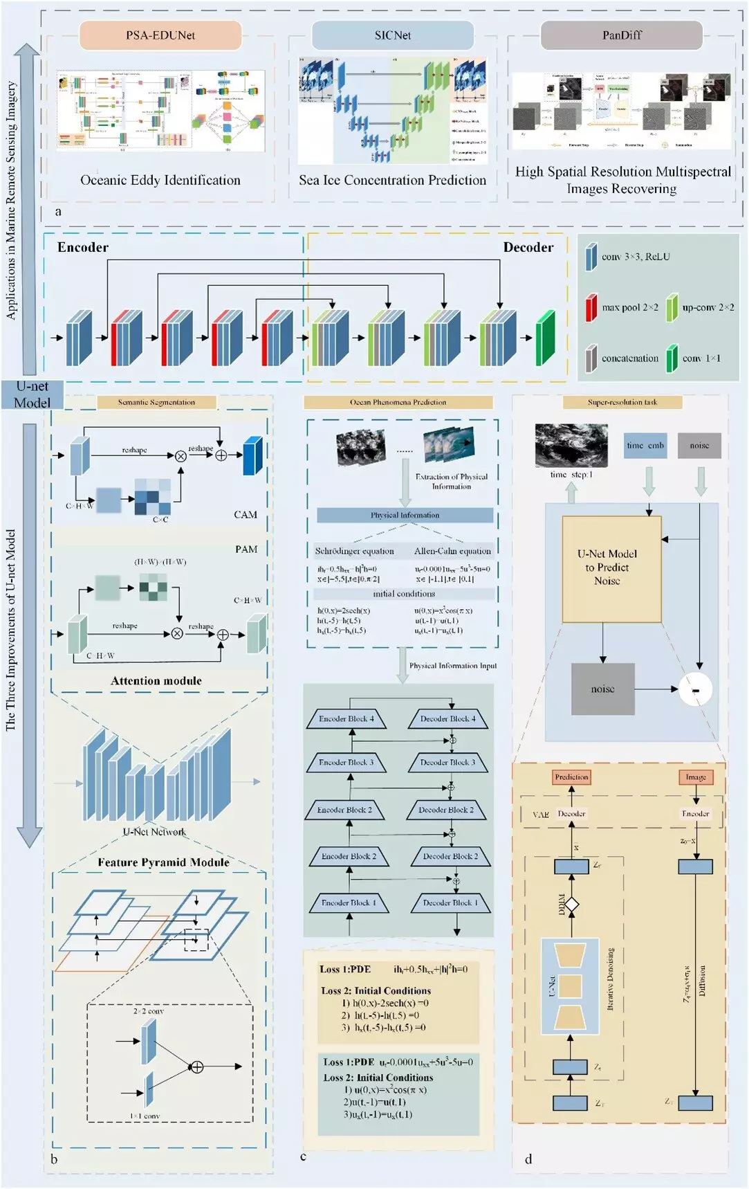 Enhancing U-Net: A New Frontier for Ocean Remote Sensing