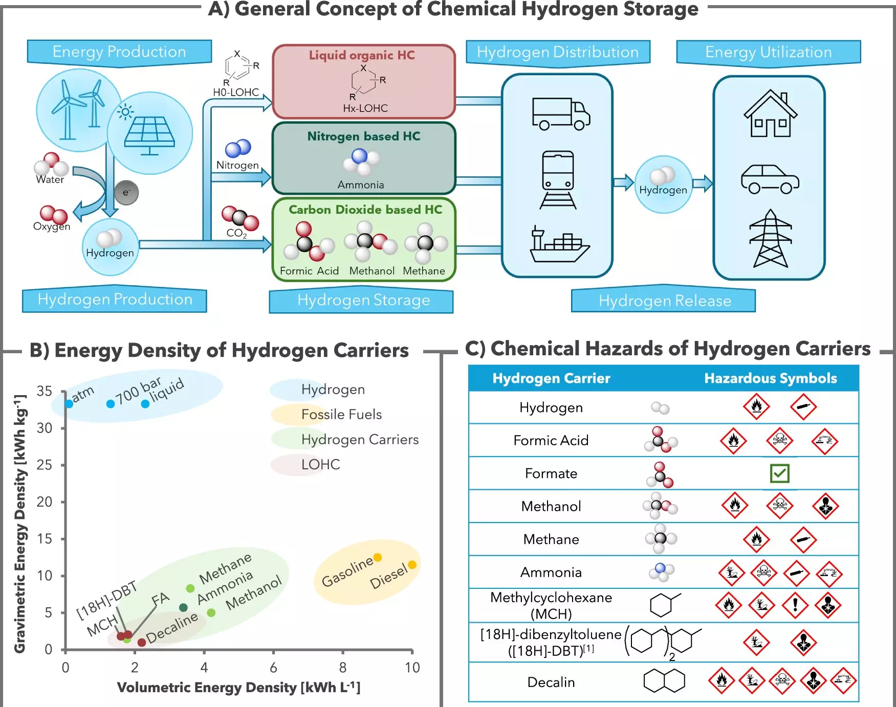 Revolutionizing Hydrogen Storage: A Breakthrough in Chemical Safety and Efficiency