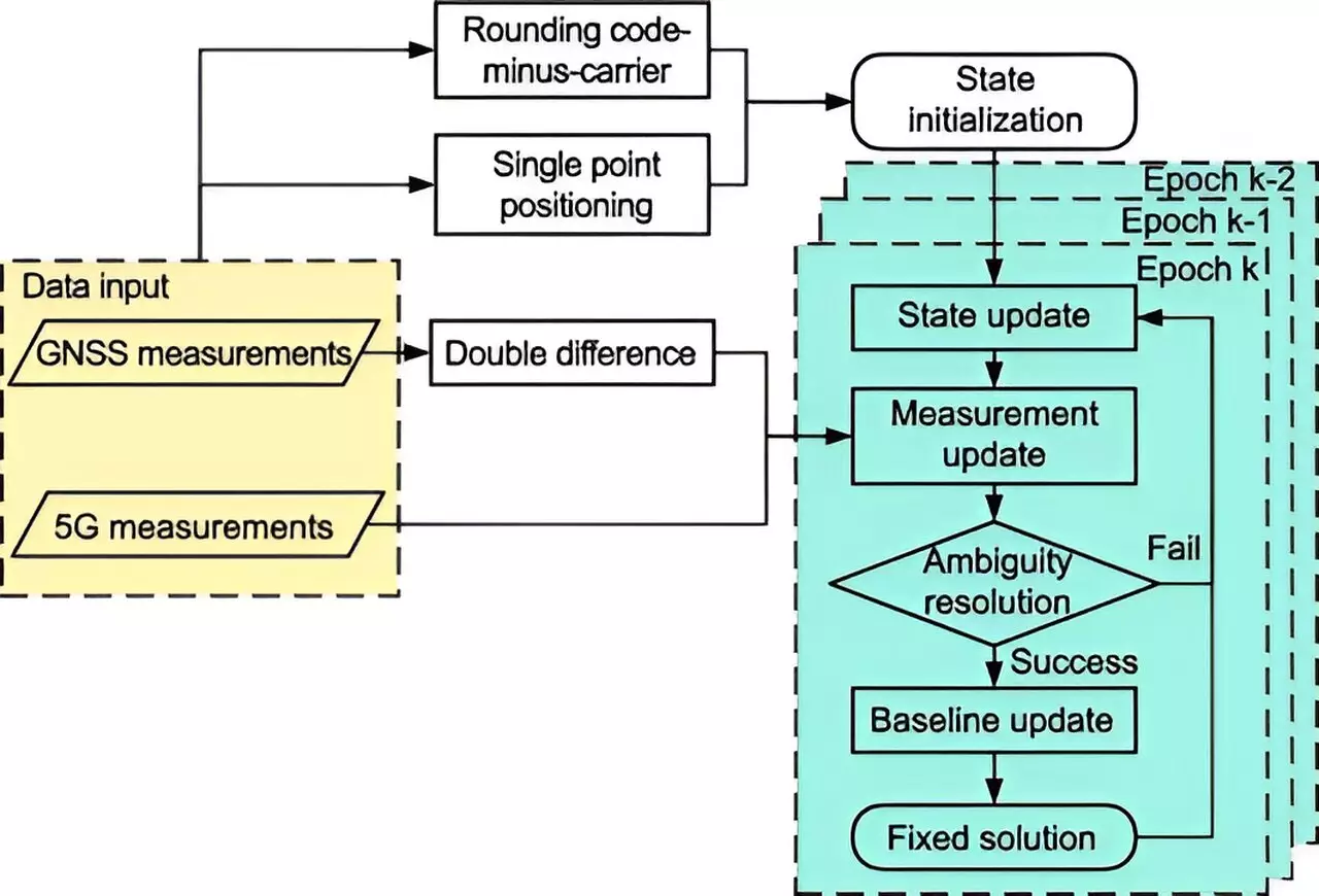 Transforming Urban Positioning: The 5G-Enhanced BeiDou RTK System