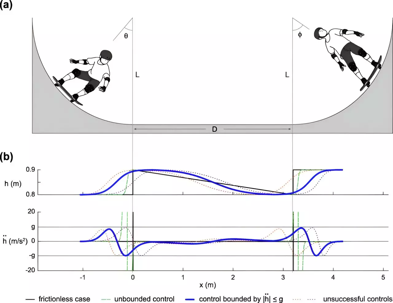 Engineering Momentum: The Physics of Skating on Half-Pipes