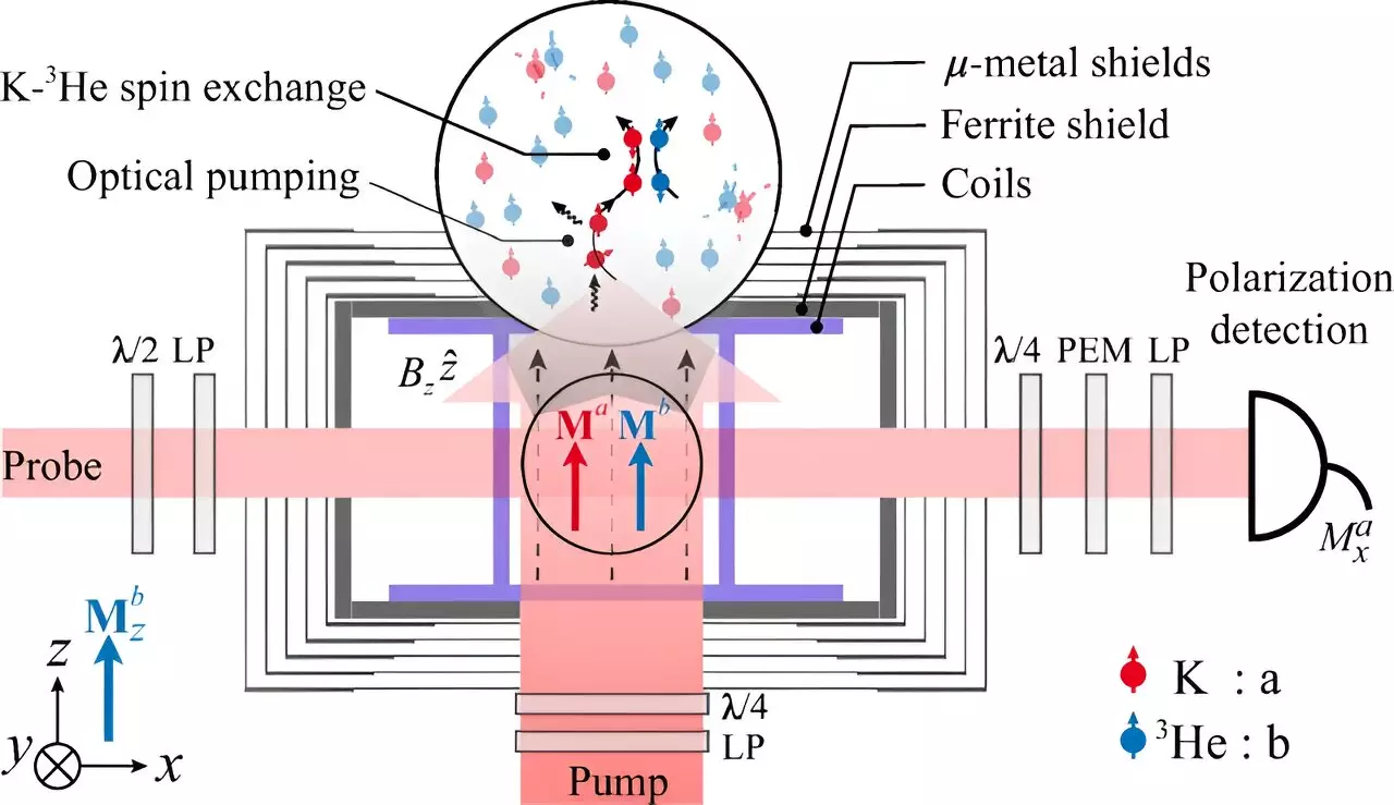 Revolutionizing Magnetic Noise Suppression: A New Frontier in Spin Physics