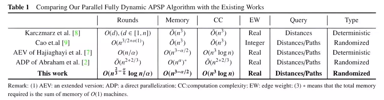 The Evolution of Dynamic Graph Algorithms in the Massively Parallel Computation Model