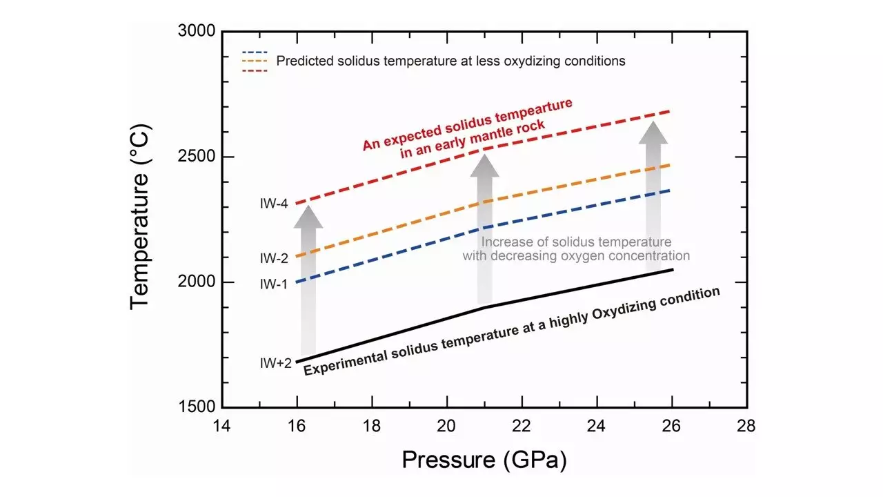 Revisiting Earth’s Formation: The Impact of Oxygen Fugacity on Magma Ocean Models