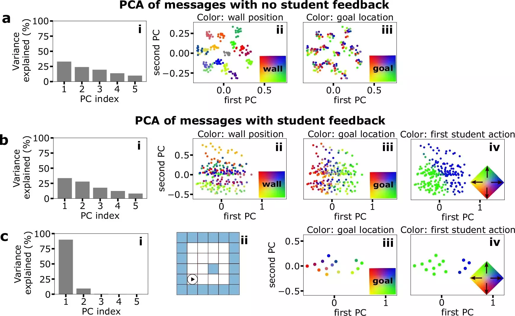 The Power of Communication: Insights into Learning and Task Performance