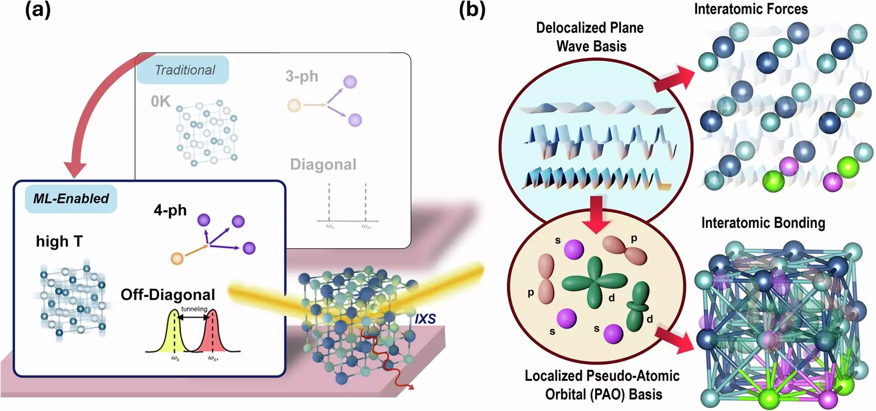 Investigating the Thermal Conductivity Anomalies of Germanium Telluride: Insights from Machine Learning and X-ray Analysis