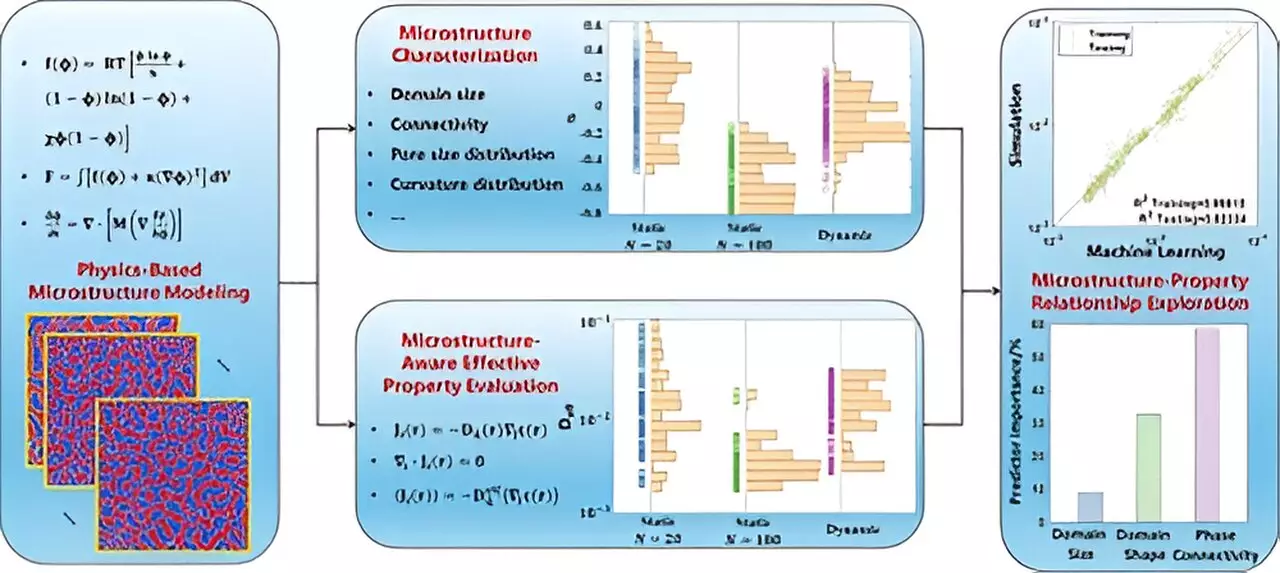 Advancements in Material Science: Bridging Microstructure and Material Properties