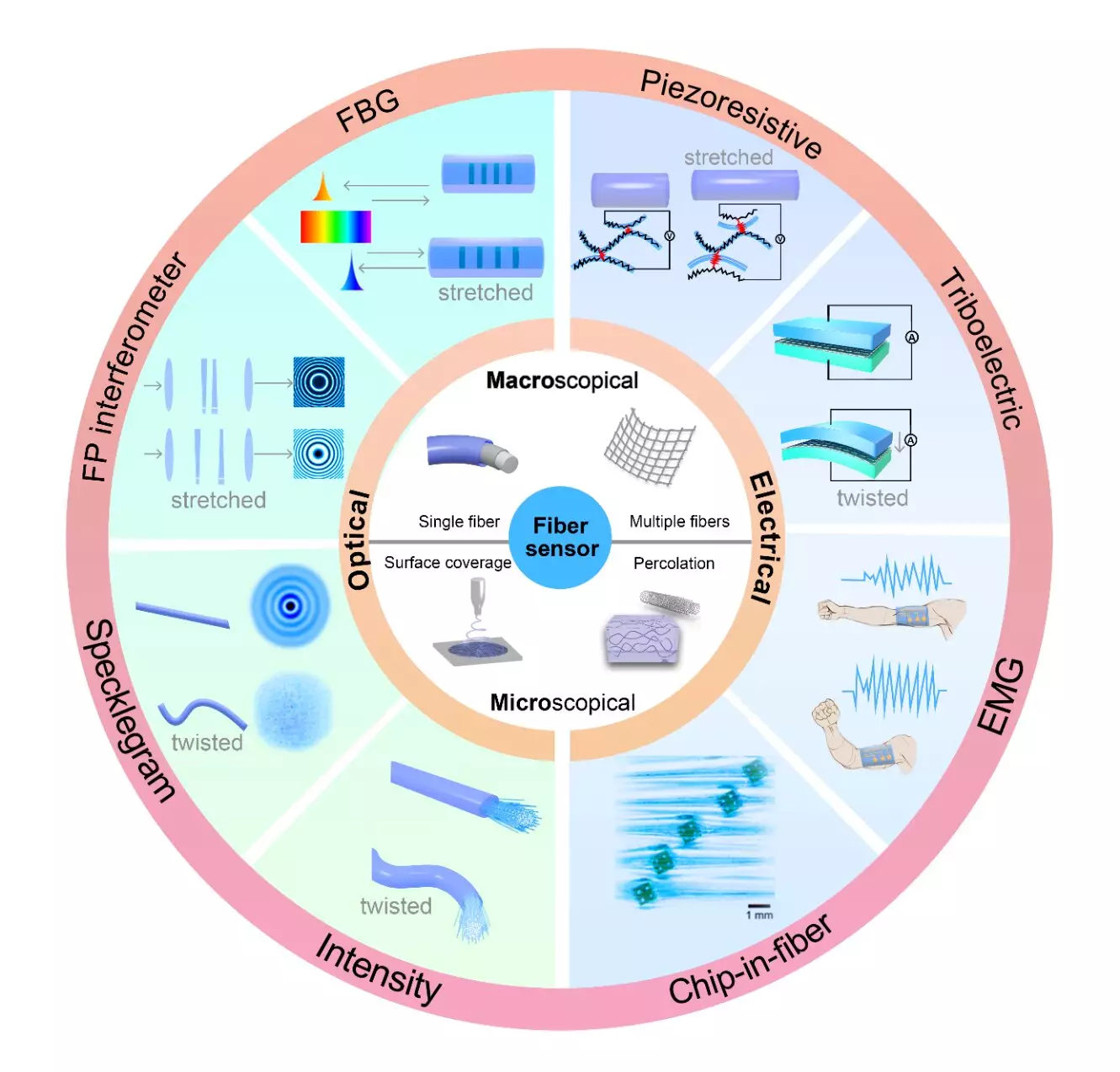 Revolutionizing Wearable Technology: The Intersection of AI and Fiber Sensors