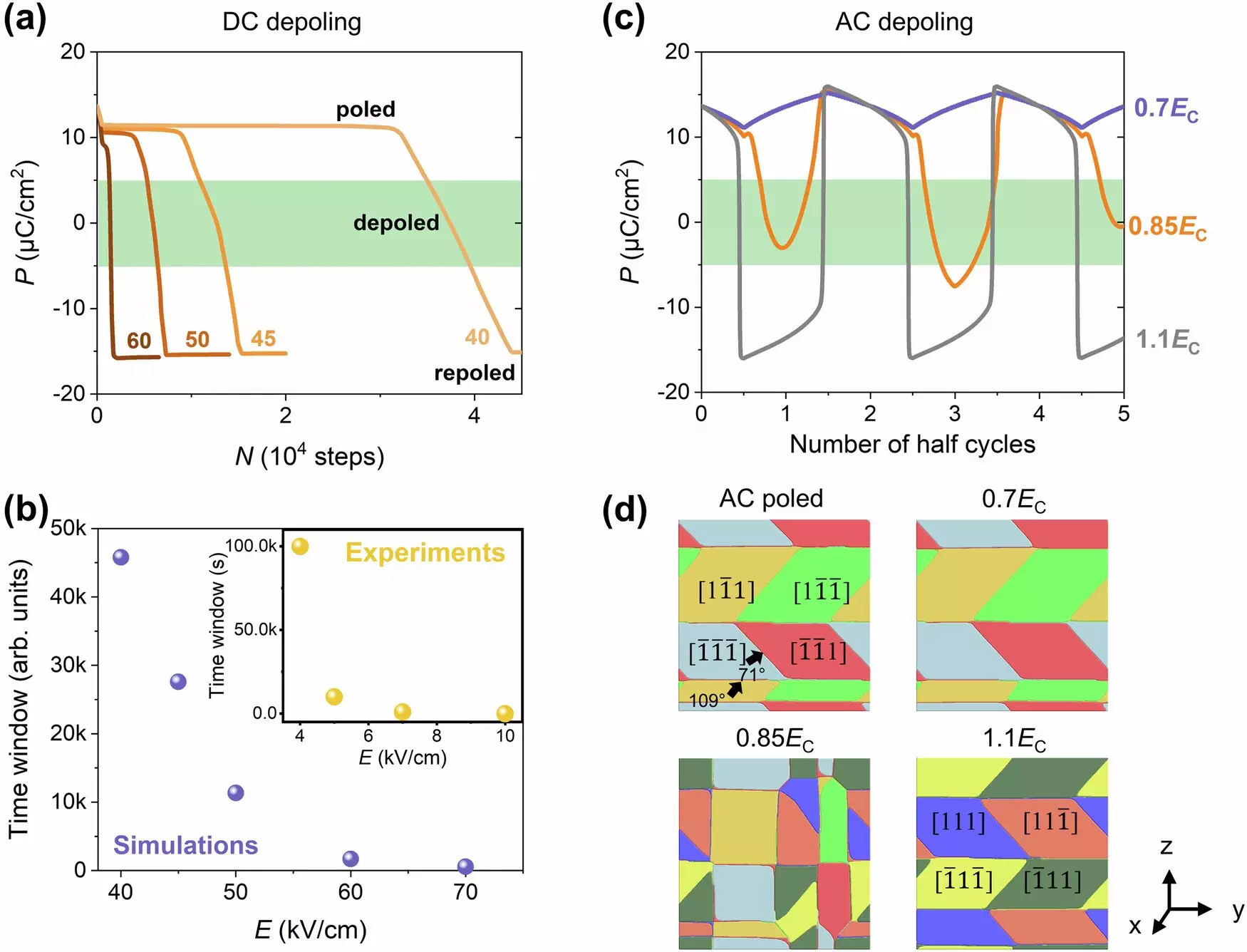 Revolutionizing Piezoelectric Materials: Room Temperature Restoration of Performance