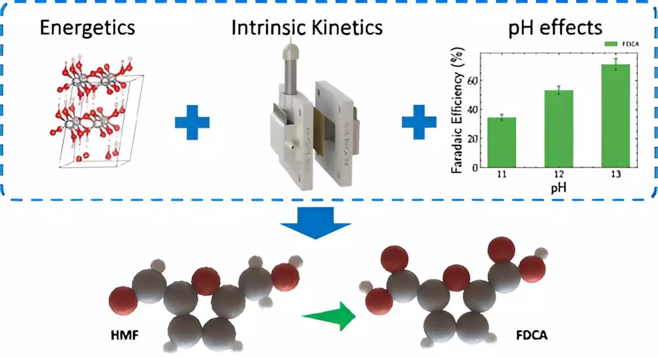 Revolutionizing Chemical Production: The Promise of Electrochemical Innovations