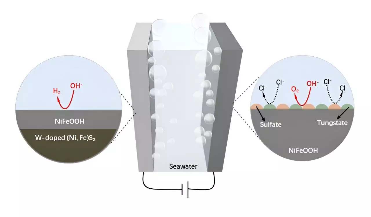 Advancements in Seawater Electrolysis: The Promise of W-Doped NiFe Sulfide Catalysts