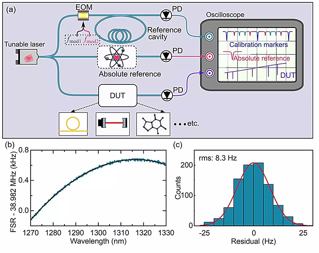 The Evolution of Laser Spectroscopy: Innovations and Implications