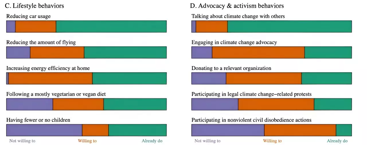 The Urgency of Climate Engagement: Insights from a Global Survey of Scientists