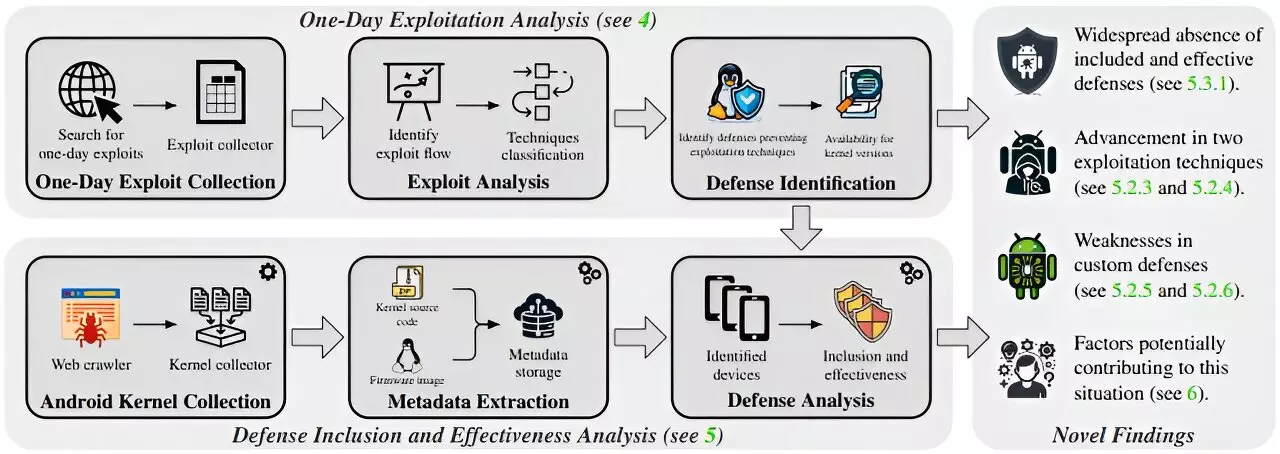 Assessing the Security Vulnerabilities in Android Smartphones: A Call for Action