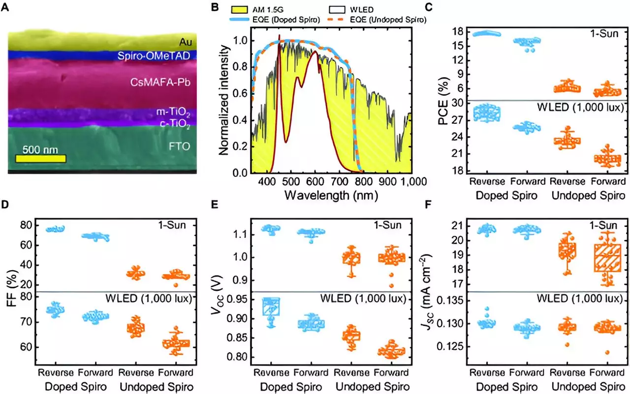 Unlocking Indoor Solar Power Potential: The Revolutionary Impact of Undoped Spiro-OMeTAD