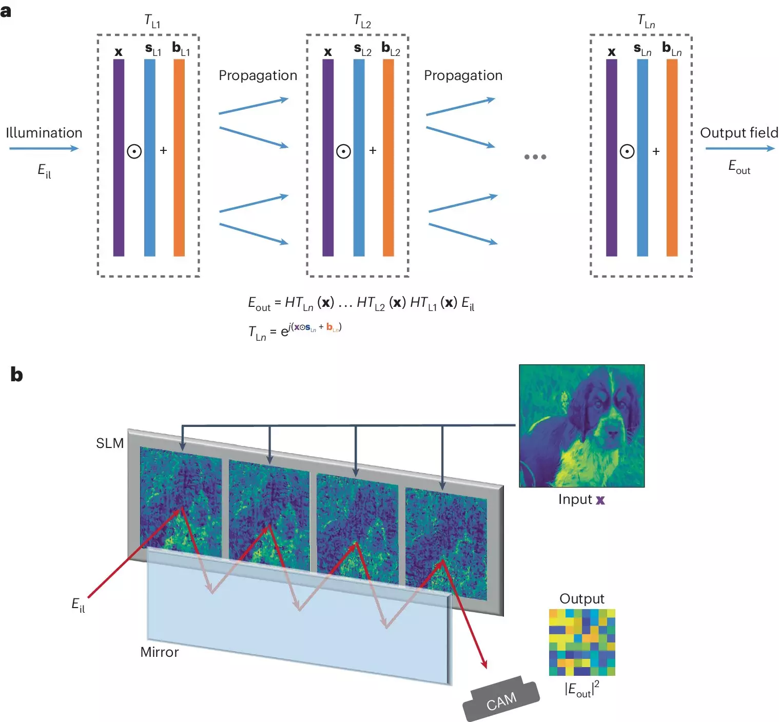 Revolutionizing AI: Breaking Barriers with Optical Computing