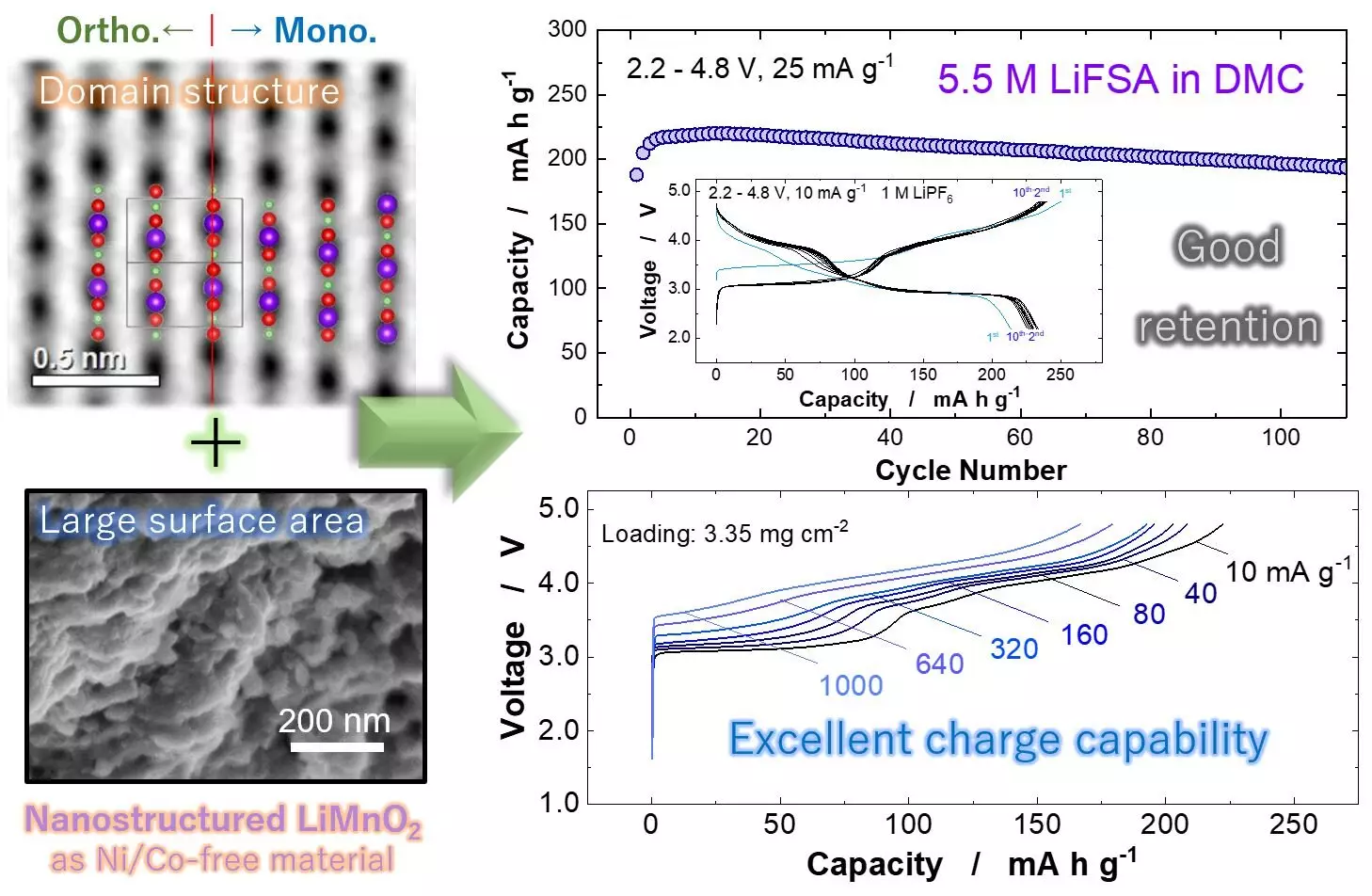 Empowering the Future: The Promise of Nanostructured LiMnO2 in Electric Vehicles