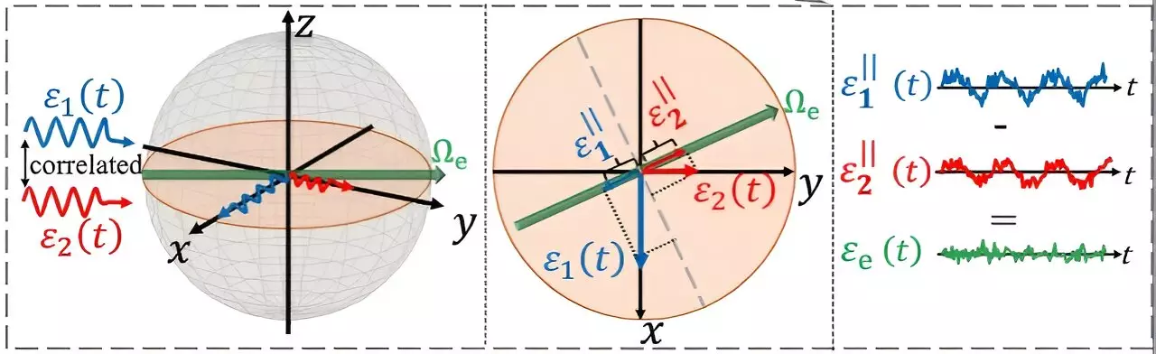 Unleashing Quantum Potential: A Revolutionary Leap in Noise Mitigation
