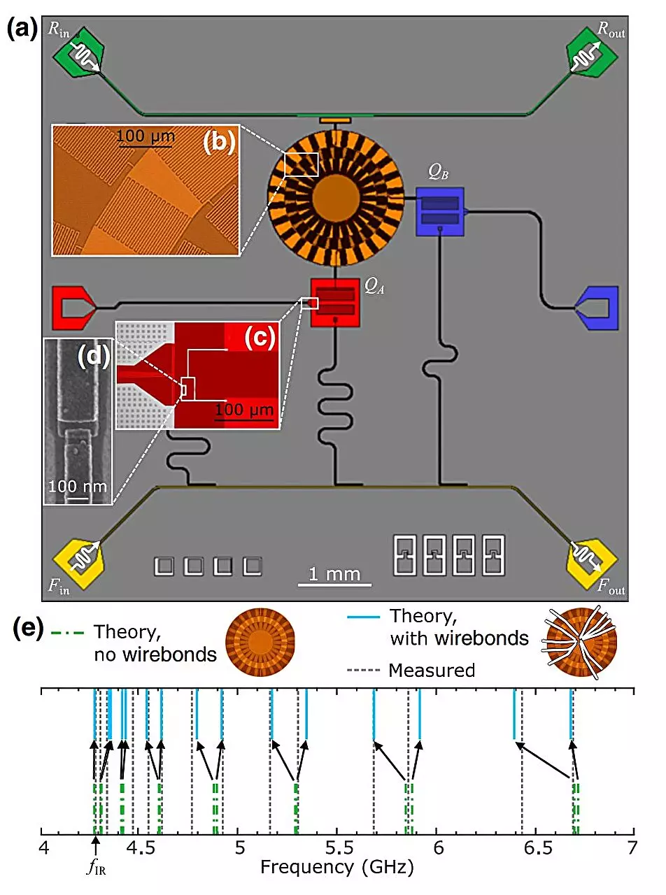 Revolutionizing Quantum Processing: The Power of Multimode Coupling