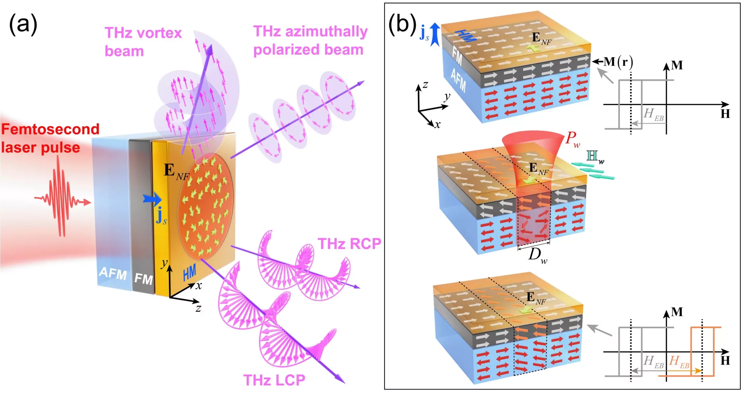 Empowering Terahertz Technology: A Breakthrough in Programmable Spintronics