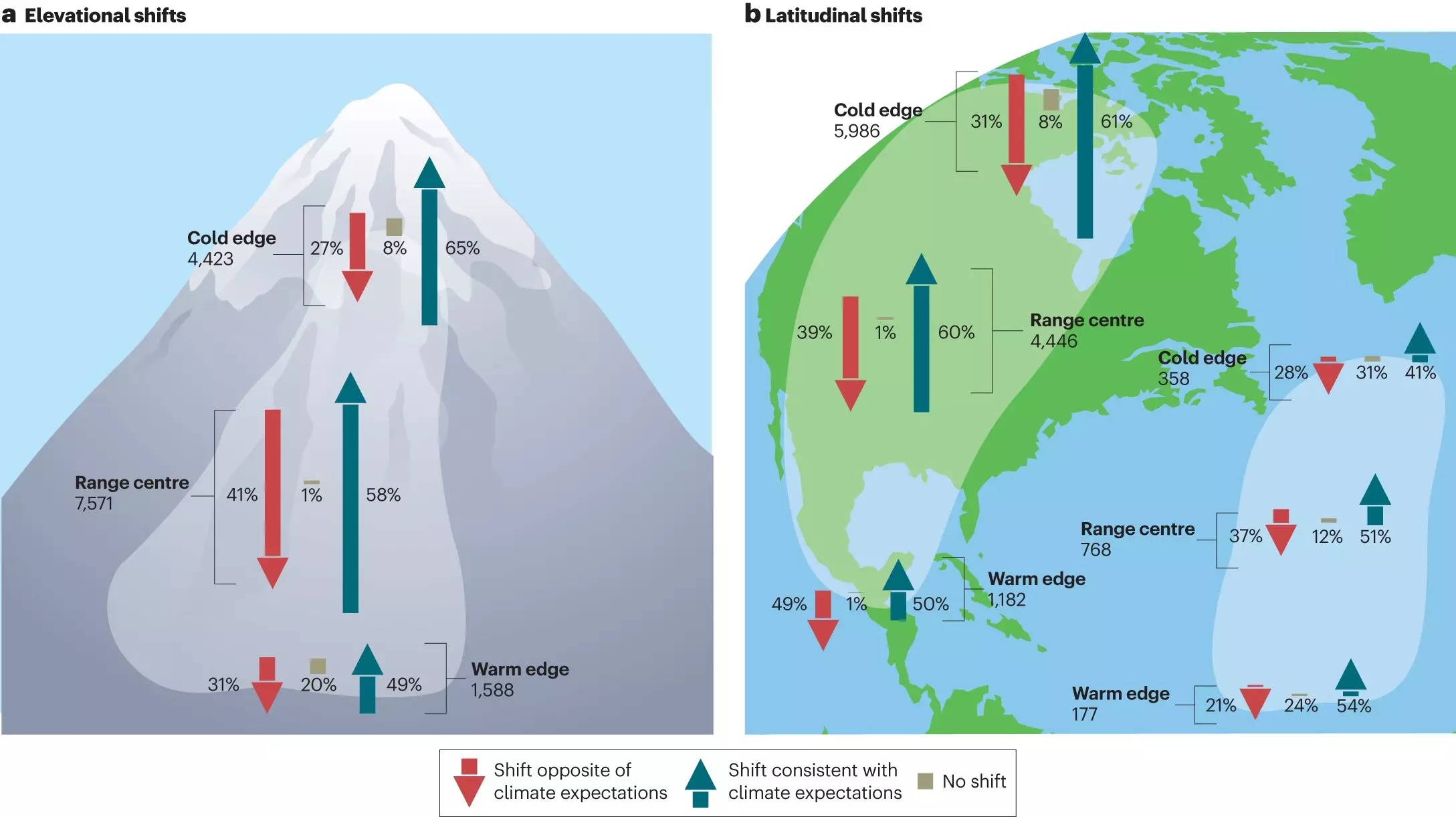 Unlocking the Secrets Behind Species Migration in a Warming World