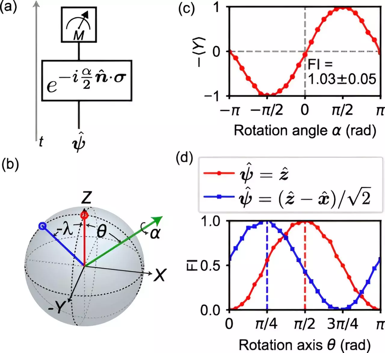 Revolutionizing the Future of Quantum Sensing: Unlocking the Power of Hindsight